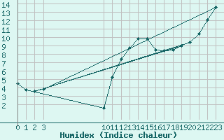 Courbe de l'humidex pour Kernascleden (56)