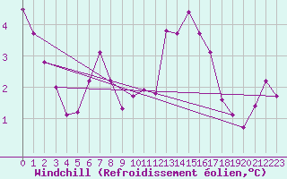 Courbe du refroidissement olien pour Kleine-Brogel (Be)