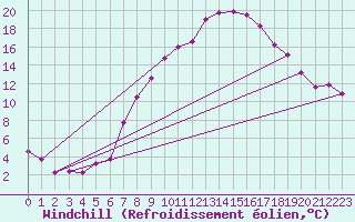 Courbe du refroidissement olien pour Lahr (All)