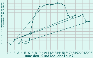 Courbe de l'humidex pour Sydfyns Flyveplads