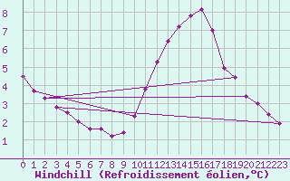 Courbe du refroidissement olien pour Sisteron (04)