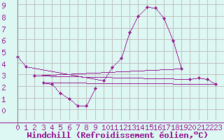 Courbe du refroidissement olien pour Villarzel (Sw)