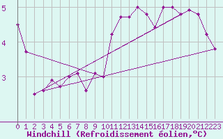 Courbe du refroidissement olien pour Pointe de Chassiron (17)