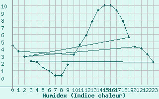 Courbe de l'humidex pour Villarzel (Sw)