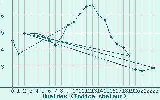 Courbe de l'humidex pour Stavoren Aws
