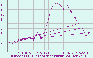 Courbe du refroidissement olien pour Mecheria
