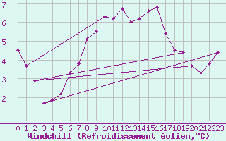 Courbe du refroidissement olien pour Lerwick
