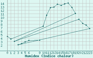 Courbe de l'humidex pour Vias (34)