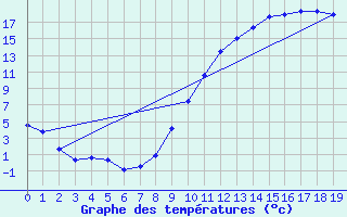 Courbe de tempratures pour Remich (Lu)