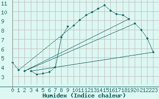 Courbe de l'humidex pour Millau (12)