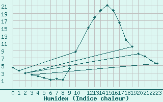 Courbe de l'humidex pour Rosans (05)