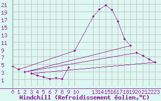 Courbe du refroidissement olien pour Rosans (05)