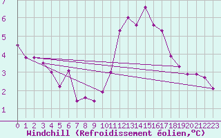 Courbe du refroidissement olien pour Luc-sur-Orbieu (11)