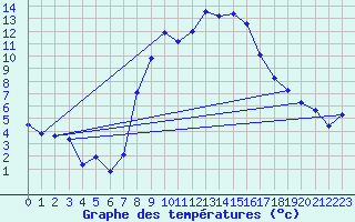 Courbe de tempratures pour Muensingen-Apfelstet
