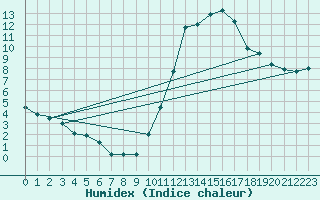 Courbe de l'humidex pour Biarritz (64)