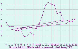 Courbe du refroidissement olien pour Angers-Beaucouz (49)