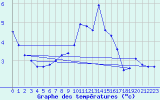 Courbe de tempratures pour Idre