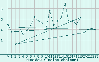 Courbe de l'humidex pour Helsinki Majakka