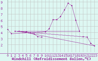Courbe du refroidissement olien pour Vernouillet (78)