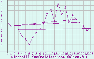 Courbe du refroidissement olien pour Le Bourget (93)