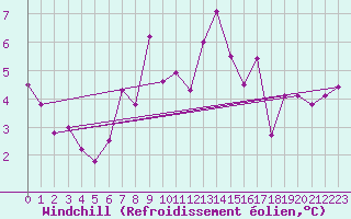 Courbe du refroidissement olien pour Piz Martegnas