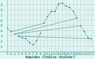 Courbe de l'humidex pour Chartres (28)