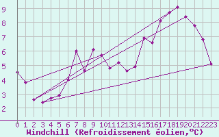 Courbe du refroidissement olien pour Aurillac (15)