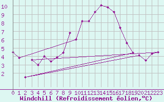Courbe du refroidissement olien pour Evolene / Villa