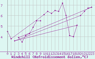 Courbe du refroidissement olien pour Vieste