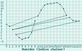 Courbe de l'humidex pour Formigures (66)