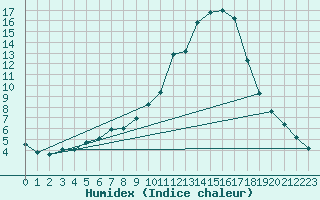 Courbe de l'humidex pour Gjerstad