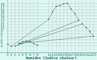 Courbe de l'humidex pour Pertuis - Grand Cros (84)