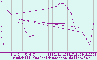 Courbe du refroidissement olien pour Lelystad