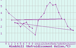 Courbe du refroidissement olien pour Limoges (87)