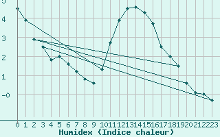 Courbe de l'humidex pour Munte (Be)