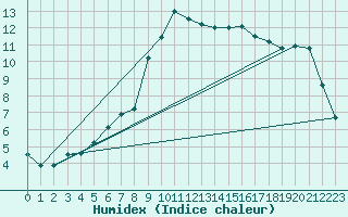 Courbe de l'humidex pour Gurteen