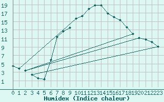 Courbe de l'humidex pour La Brvine (Sw)