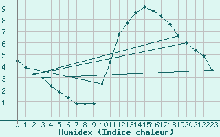 Courbe de l'humidex pour Le Mans (72)