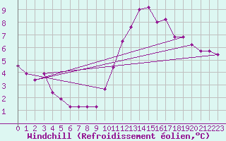 Courbe du refroidissement olien pour Bridel (Lu)