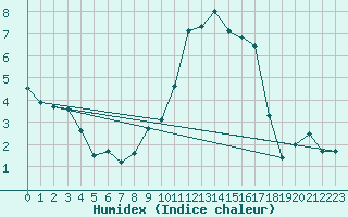 Courbe de l'humidex pour Saint-Etienne (42)