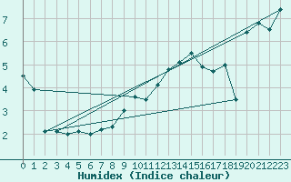 Courbe de l'humidex pour Visingsoe