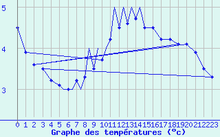 Courbe de tempratures pour Diepholz