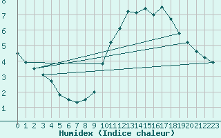 Courbe de l'humidex pour Liefrange (Lu)