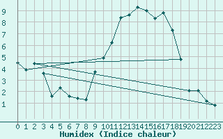 Courbe de l'humidex pour Baye (51)