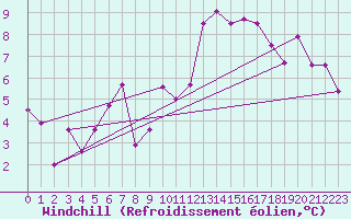 Courbe du refroidissement olien pour Idre