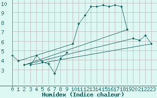 Courbe de l'humidex pour Brigueuil (16)