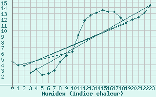 Courbe de l'humidex pour Wdenswil