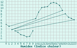 Courbe de l'humidex pour Tours (37)