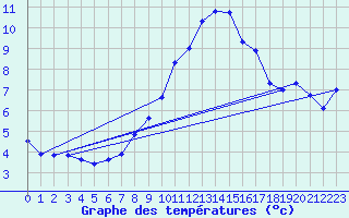 Courbe de tempratures pour Wolfsegg