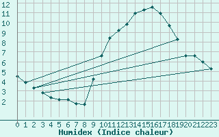 Courbe de l'humidex pour Cernay (86)